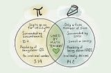 We explore the Venn diagram for this year’s Pi Day, influencing art, design, architecture, and UX design, while also providing a fun and insightful way to form connections (image source: Eureka Maths)