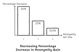 Diminishing Returns of Anonymity Sets