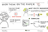 Overthink on the paper, Not in our head