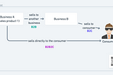 Salesforce Commerce Cloud — What Is B2B & B2C? (Do You Know Article Series #2)