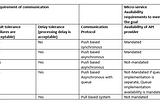 Micro Services communication — Synchronous/Asynchronous, Pull/Push or queue based