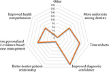Patients showed a positive attitude towards the use of AI in dentistry