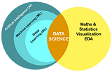Artificial Intelligence vs Machine Learning vs Deep Learning vs Data Science — everything you need…