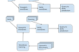 Model generation and skills’ processing