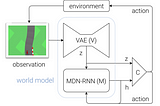 World models — a reinforcement learning story