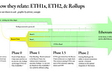 How they relate: ETH1x, ETH2 and Rollups