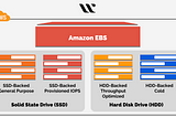 AWS Elastic Block Store (EBS)