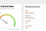 Today’s panic and greed index is 25, and the degree of panic is the same as yesterday