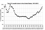 Wealth Re-Distribution: Not a great idea