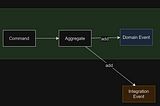 Domain Driven Design: Handling Domain events and Integration events in Deep system.