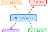 Supercharging Development with AI Tools: A 2025 Guide for Modern Developers