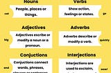 Understanding Parts of Speech: The Building Blocks of English