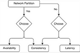 PACELC Theorem & Distributed Databases