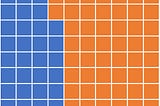 Waffle chart, that is a 10 x 10 grid of colored blocks showing the population of the USA which is 100 blocks, then the working age population which fills 61 blocks and the proportion of people who work for Walmart that fills one block