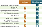 Bitcoin Buying Fees (Cash App vs. River Financial)