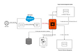 Data Integration Capabilities of WSO2 Enterprise Integrator