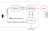 The Ecosystem of Data Protection and Privacy