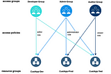15 IBM Cloud Identity and Access Management (IAM) security tips you might not know about
