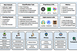 Evaluating Large Language Models (LLM)