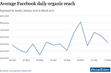 Facebook’s algorithm isn’t surfacing one-third of our posts. And it’s getting worse