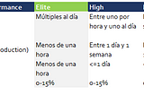 DevOps: ¿cómo es la élite?