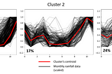 Indonesian Rainfall Pattern Classification using Time Series K-means