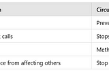 Bulkhead Pattern in Microservices — Improve Resilience & Fault Isolation