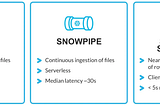 Best practices to optimize data ingestion spend in Snowflake
