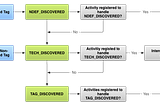 How NFC Work? Development on NFC
