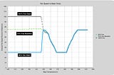 Low Fan during Drying Phase Improves Coffee Roasting