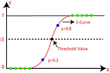 Introduction to Logistic Regression