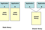 The differences between Static and Dynamic (Shared) libraries ?