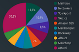 Kdo patří mezi největší české spammery?