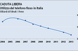 Telefono fisso in caduta libera