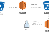 Processing geospatial data with AWS Lambda