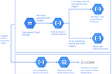 Building a Scalable and Audit-Ready Event-Driven Application on Google Cloud Platform