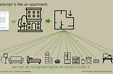a transcript is like an apartment, so this image shows a transcript pointing to an icon of an apartment building, which points to a floorplan of the apartment. Arrows coming from the floorplan point to various pieces of furniture like a sofa, a bed, a lamp