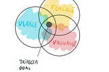 Trifecta, product teams and impact