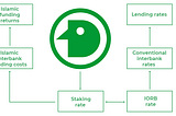 Solving Problems of Islamic Banking with DACB