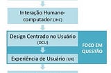 Gráfico sobre a relação entre usabilidade, IHC, DCU e UX