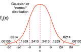 Gaussian Distribution