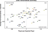 Which NHL Teams Are Good At Drafting?