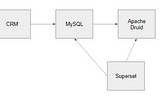 Lessons learned building a high performance data lake for CRM using AWS and Apache Druid