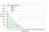 Summary of Insights Generated From a igital lending company