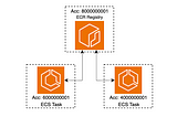 Using a single ECR for multiple AWS Accounts