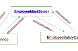 Integration Testing with WireMock