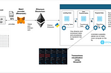 Using Snowflake to store Blockchain data for transactional analysis