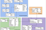 Designing a data model using Relational Database