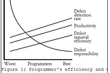 The origins of the 10x developer