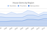Regional Realignments in Arizona Legislative Elections (1992–2018)